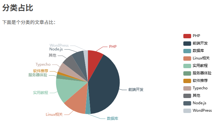 MWordStar分类统计图